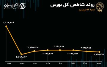 اولین ریزش شاخص کل بورس در 1404 / بانکها صدرنشین ورود پول و ارزش معاملات​