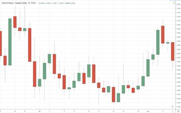 استفاده از نمودار شمعی برای مبتدیان