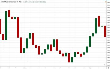 استفاده از نمودار شمعی برای مبتدیان