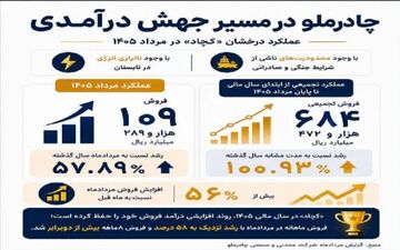 رشد فروش چادرملو در مردادماه با وجود چالش‌های انرژی