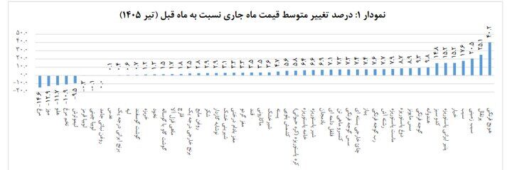 قیمت عمده میوه و سبزیجات هفته جاری اعلام شد+جدول