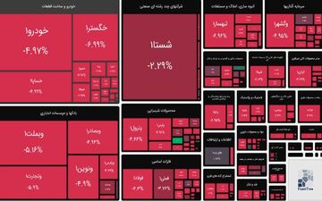 
بورس قرمز شد/ شاخص‌ها عقب نشستند

