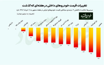این خودرو در هفته گذشته ۱۸میلیون تومان ارزان شد
