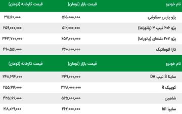 شوک جنگ به بازار خودرو | تخت گاز پژو 206 و پژو 207 به سمت گران شدن | پژو پارس یک شبه 10 میلیون گران شد