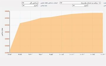  صعود شاخص بورس به ارتفاع ۲۵۳ هزار واحد