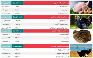 قیمت گوشت مرغ ، بوقلمون، بلدرچین و شترمرغ | قیمت امروز 18 شهریور 
