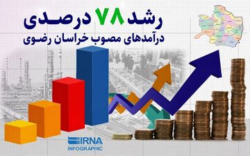 رشد ۷۸ درصدی درآمدهای مصوب خراسان رضوی در سال ۱۴۰۵