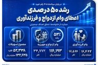 افزایش ۵۰ درصدی وام‌های ازدواج و فرزندآوری در بانک صادرات ایران