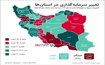 
افزایش ۲۰۰ درصدی حجم سرمایه‌گذاری در بخش صنعت استان کرمانشاه