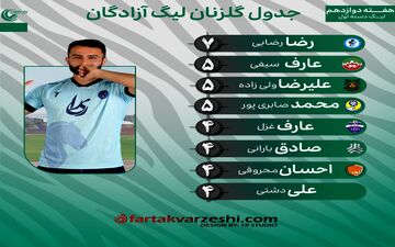 رضایی در صدر جدول گلزنان؛ رقابت تنگاتنگ برای آقای گلی لیگ یک
