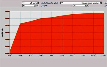 شاخص بورس ۶۹۴۸ واحد رشد کرد
