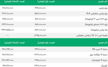 ترمز خودرو کشیده شد | پژو پارس 10 میلیون ارزان شد | پژو 206 و پژو 207 همچنان بر مدار گرانی | آخرین قیمت محصولات ایران خودرو و سایپا