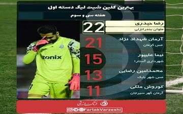 حیدری گوی سبقت را از شهدادنژاد ربود/جدال دیدنی برای دستکش طلایی به هفته آخر رسید 