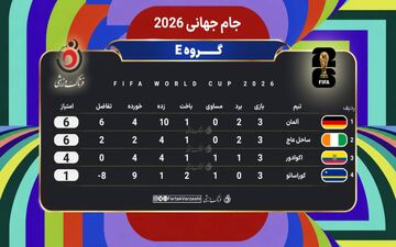 جدول گروه E | آلمان و ساحل عاج صعود کردند؛ اکوادور در انتظار سرنوشت بهترین تیم‌های سوم