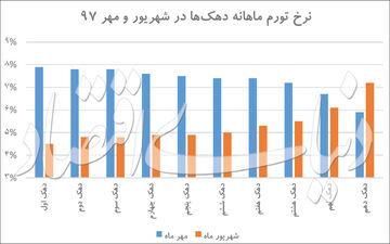 میزان تورم در دهک‌های مختلف