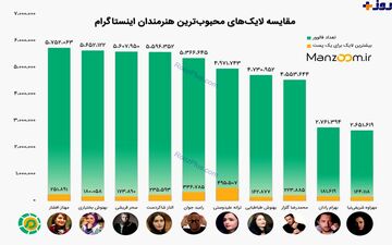 عکس/ مقایسه لایک های محبوب ترین بازیگران اینستاگرام