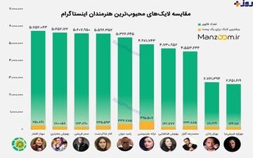 عکس/ مقایسه لایک های محبوب ترین بازیگران اینستاگرام