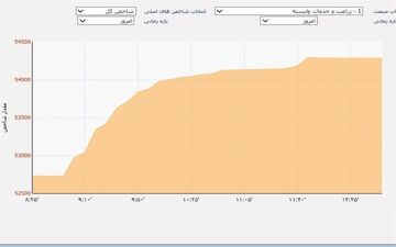  پرش شاخص بورس به ارتفاع ۳۳۲ هزار واحد 