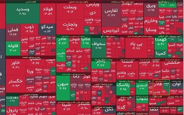 افت ۱۳ هزار واحدی شاخص بورس در معاملات امروز