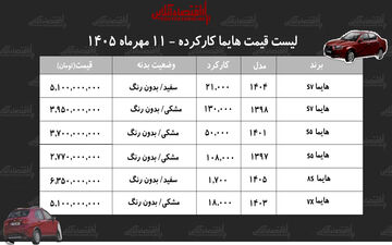 قیمت‌های هایما کارکرده در بازار؛ بررسی و جدول مهر ۱۴۰۵