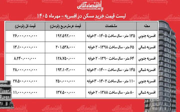 قیمت خرید آپارتمان ۸۰ متری در افسریه تهران چقدر است؟