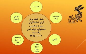 
نتیجه آرای مردمی جشنواره فیلم فجر در روز هفتم