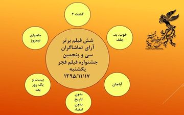 
نتیجه آرای مردمی جشنواره فیلم فجر در روز هفتم