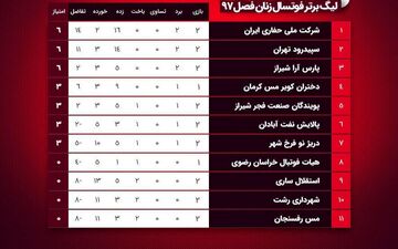 از قدرت نمایی سپیدرود تا هنرنمایی کریمی 
