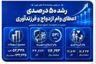 افزایش 50 درصدی وام‌های ازدواج و فرزندآوری در بانک صادرات