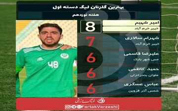 صدرنشین گلزنان مهاجم خیبر شد