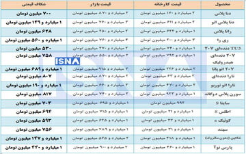 شکاف قیمتی خودروها در کارخانه و بازار آزاد به رکورد جدید رسید