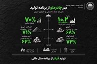 تولید موفق چادرملو با وجود چالش‌های انرژی و جنگ تحمیلی