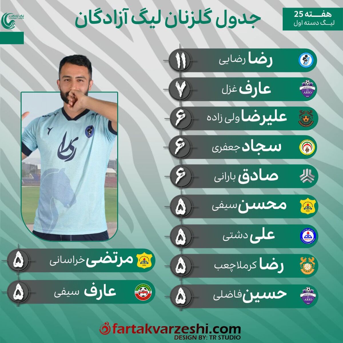 رقابت جذاب گلزنان لیگ یک؛ رضا رضایی پیشتاز، سایرین در تعقیب!
