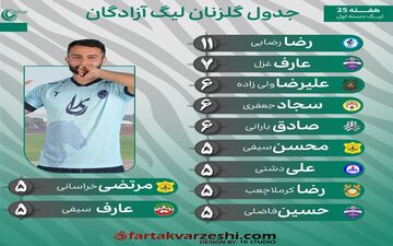 رقابت جذاب گلزنان لیگ یک؛ رضا رضایی پیشتاز، سایرین در تعقیب!
