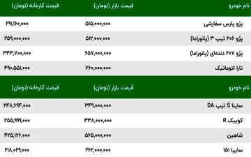 قیمت خودرو استپ کرد | پژو 207 هم به ارزان شدن رضایت داد | پژو پارس 620 میلیون شد | قیمت امروز 3 آبان محصولات ایران خودرو و سایپا