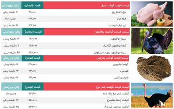 قیمت گوشت مرغ ، بوقلمون، بلدرچین و شترمرغ | قیمت امروز 27 آبان