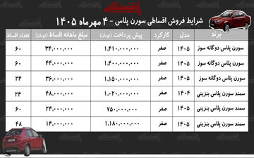شرایط جدید خرید سمند سورن پلاس با اقساط ۵ ساله