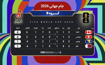 کانادا و سوئیس در یک قدمی صعود؛ وضعیت بحرانی قطر و بوسنی در گروه B