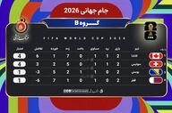 کانادا و سوئیس در یک قدمی صعود؛ وضعیت بحرانی قطر و بوسنی در گروه B