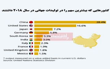 چین در صدر لیست برترین تولیدکنندگان جهان 
