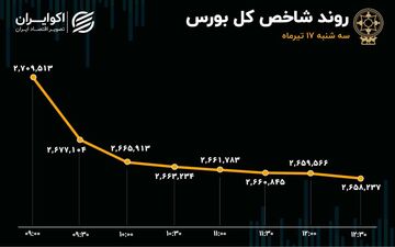 از حمایت دولت تا ریزش بازار سهام؛ دماسنج اقتصاد سرخ‌پوش شد