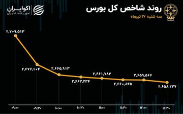 از حمایت دولت تا ریزش بازار سهام؛ دماسنج اقتصاد سرخ‌پوش شد