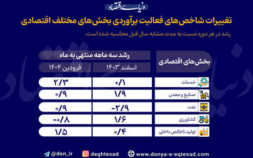 اخطار رکود برای ۱۴۰۴