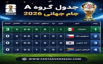 صدر موقت برای مکزیک؛ جدول گروه A بعد از بازی افتتاحیه