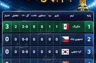صدر موقت برای مکزیک؛ جدول گروه A بعد از بازی افتتاحیه