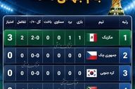 صدر موقت برای مکزیک؛ جدول گروه A بعد از بازی افتتاحیه