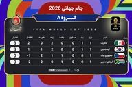 شروع رؤیایی میزبان و شلیک ببرهای آسیا؛ جدول گروه A به تسخیر مکزیک و کره درآمد