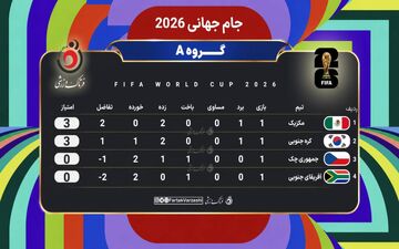 شروع رؤیایی میزبان و شلیک ببرهای آسیا؛ جدول گروه A به تسخیر مکزیک و کره درآمد