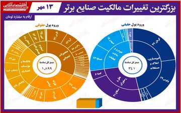  بیش‌ترین تغییر مالکیت حقیقی و حقوقی در بازار سهام/ حتی صف خرید خودرو هم حریف خروج پول نشد
