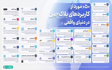 کاربردهای باورنکردنی بلاک چین در دنیای واقعی + عکس